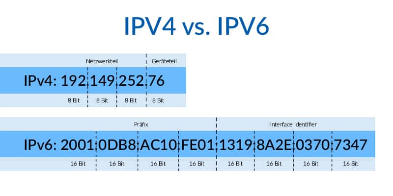 Adressformate IPV4 vs. IPV6
