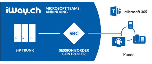 Anbindung Microsoft Teams