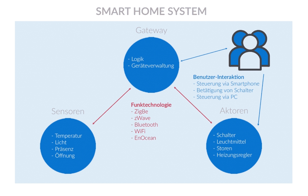 Infografik Smart Home System