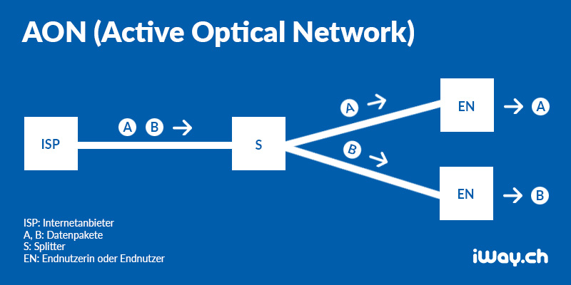Infografik AON (Active Optical Network)