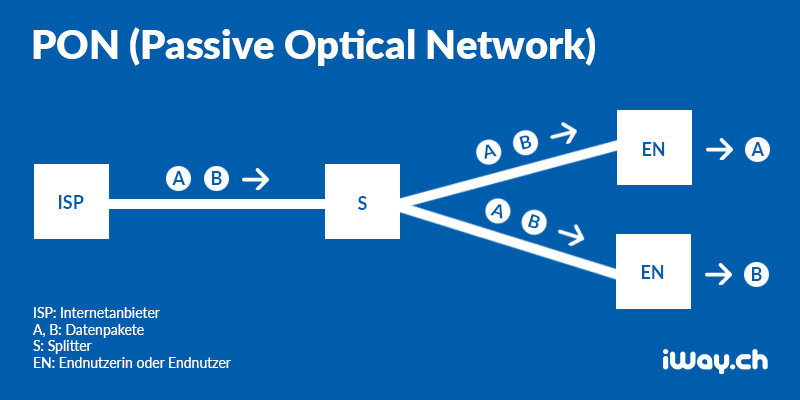 Infografik PON (Passive Optical Network)