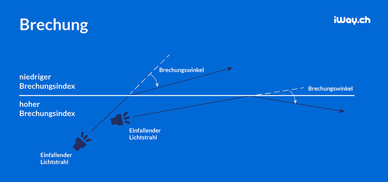 Infografik Brechung Glasfaser iWay