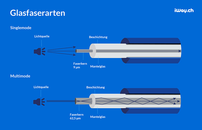 Infografik Arten von Glasfaser: Singlemode und Multimode iWay