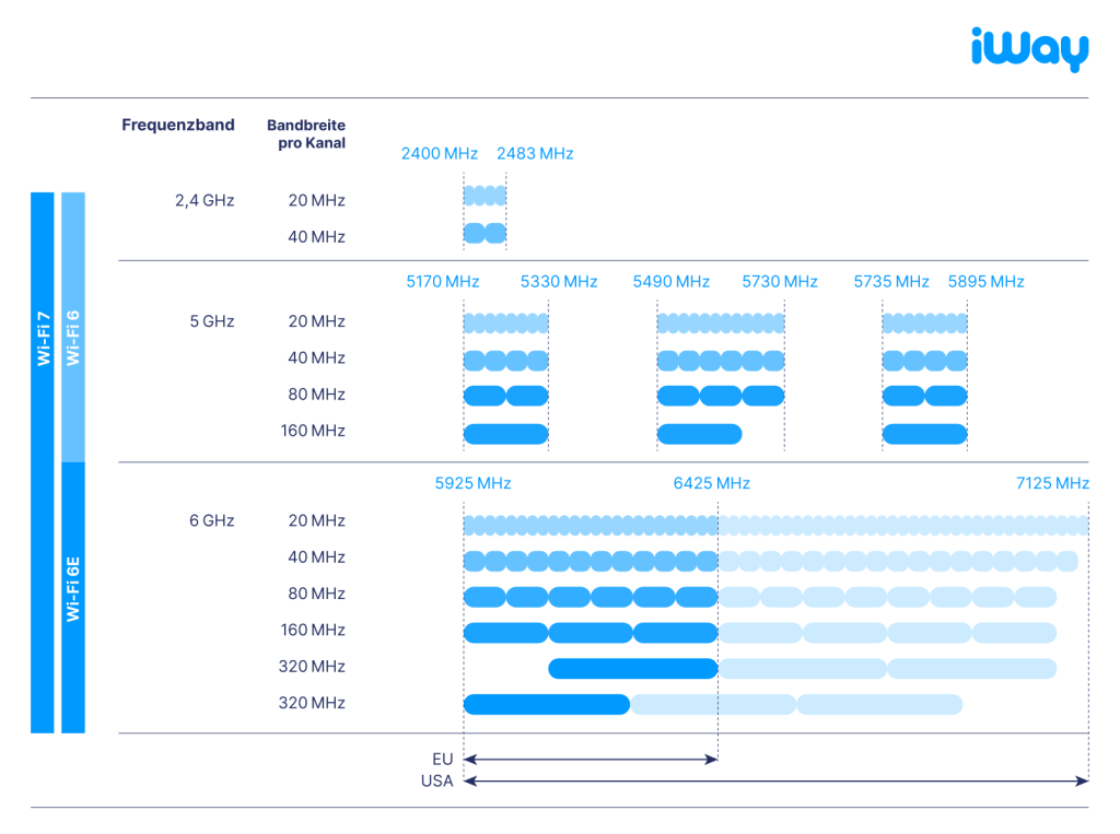 Wi-fi 6, 6E und 7: WLAN-Frequenzbänder und Kanalbandbreite