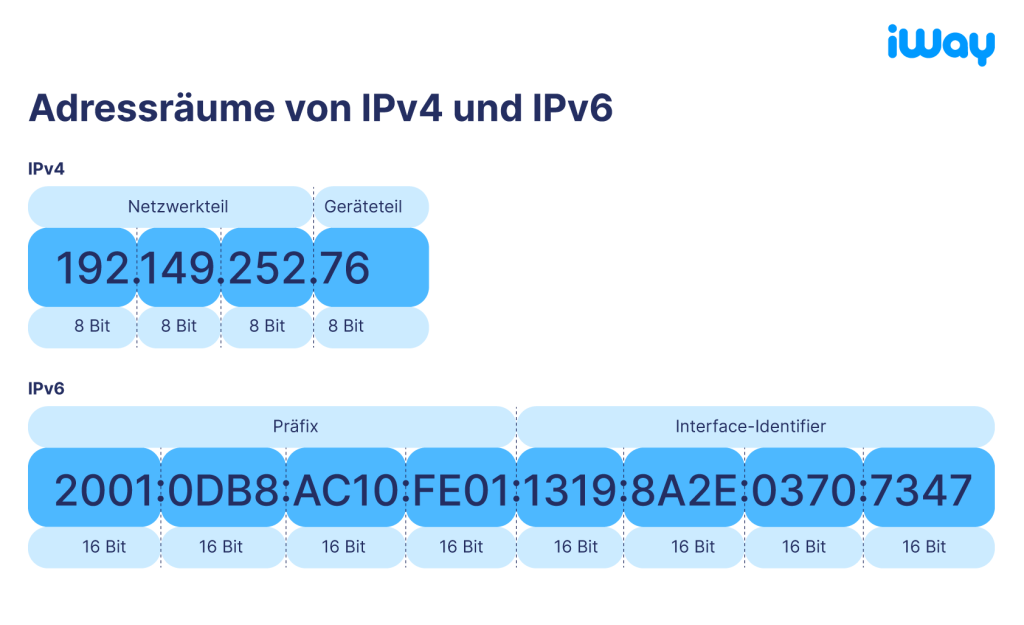 Grafik Adressräume IPv4 und IPv6