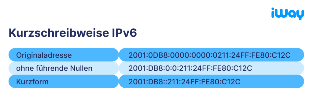 Grafik Kurzschreibweise IPv6