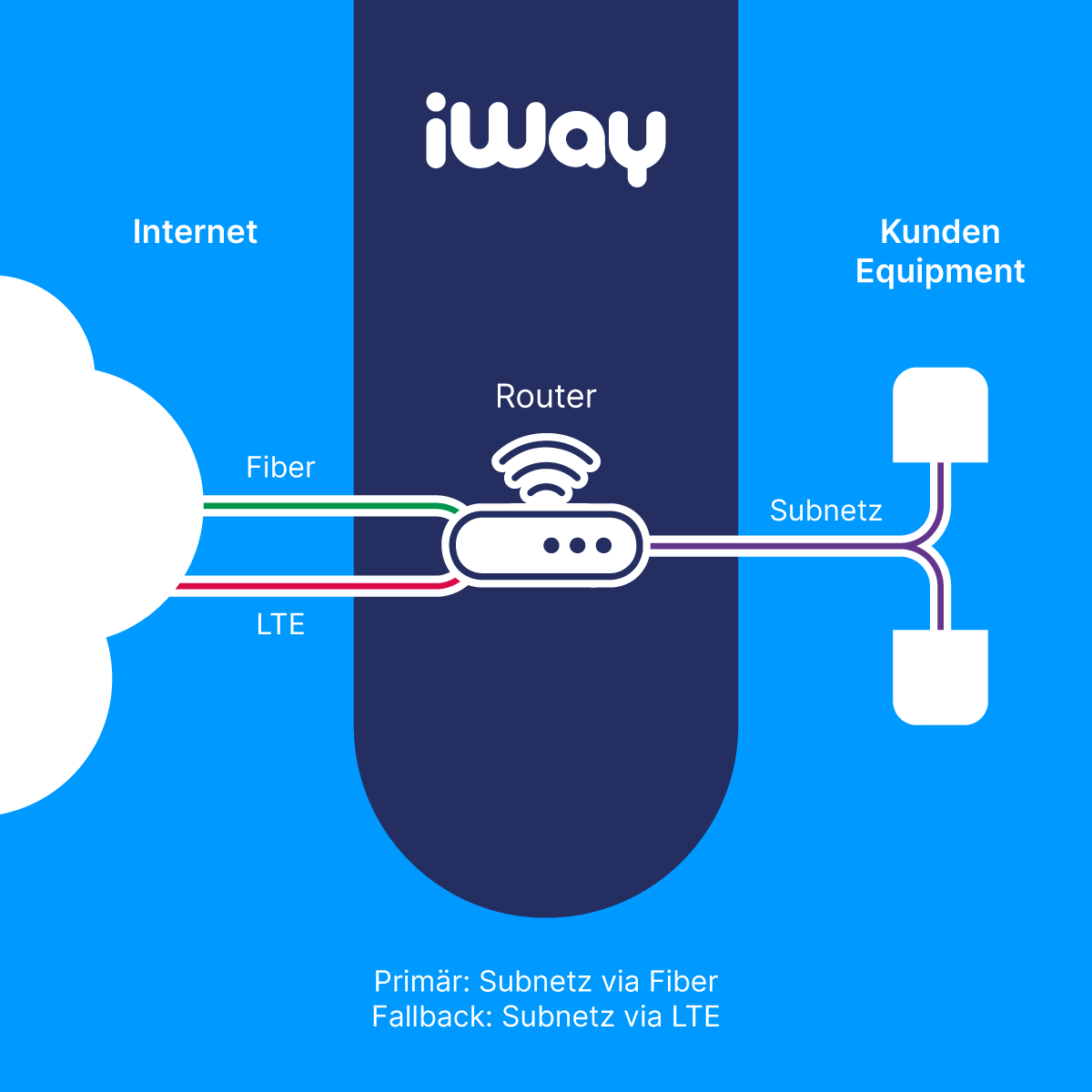 Fallback-Lösung mit LTE